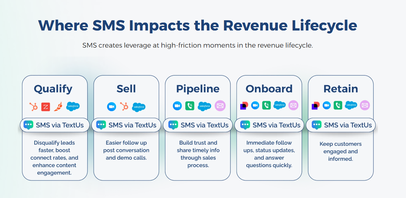 How SMS impacts the revenue lifecycle
