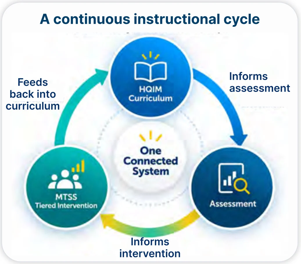 A continuous instructional cycle: HQIM curriculum informs assessment, assessment informs MTSS tiered intervention, and intervention feeds back into curriculum