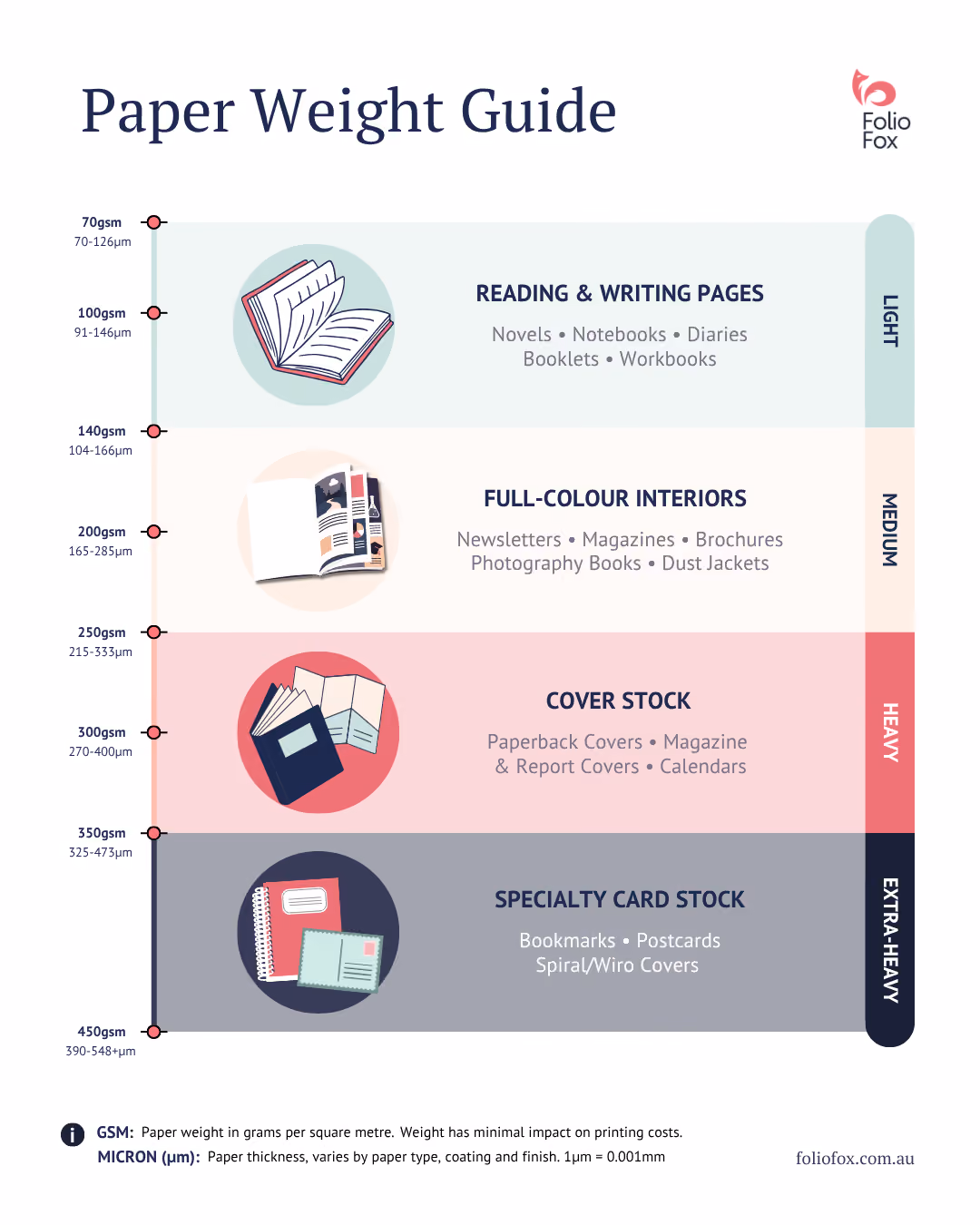 Paper weight diagram from FolioFox - social media portrait version
