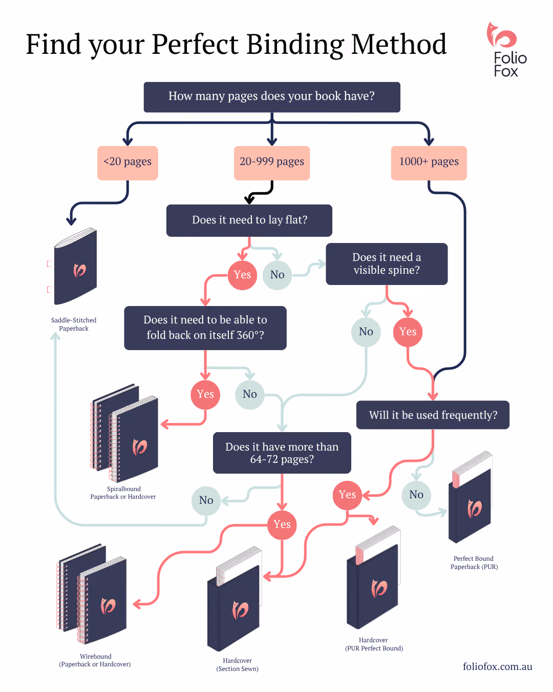 book binding decision tree by FolioFox