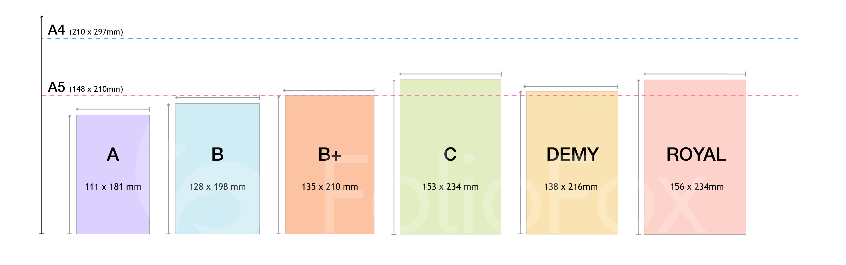 Diagram of the most common publishing book sizes in Australia and their dimensions