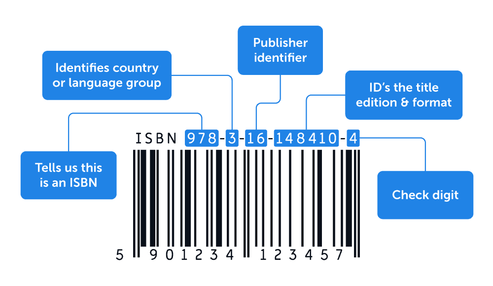 The Anatomy of an ISBN Number. Source: Lulu