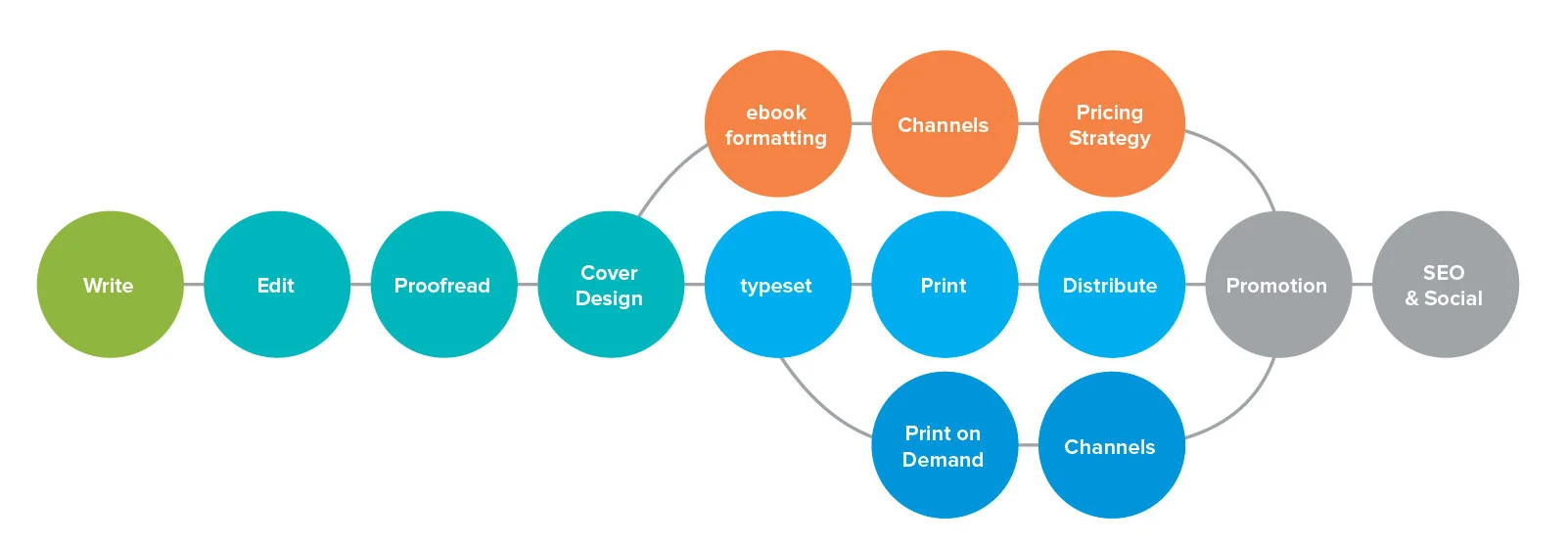 Visualisation/chart that breaks down the publishing process into its main components. Source: Working Type Books.