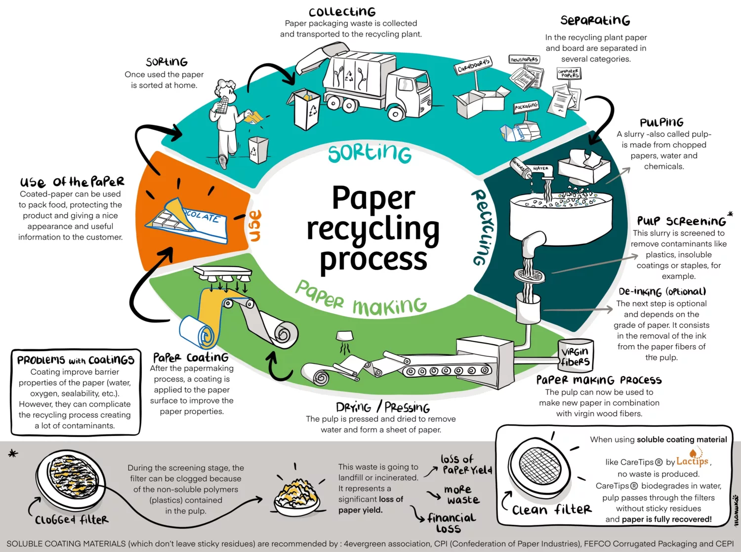 Diagram of the paper recycling process. Source: Lactips