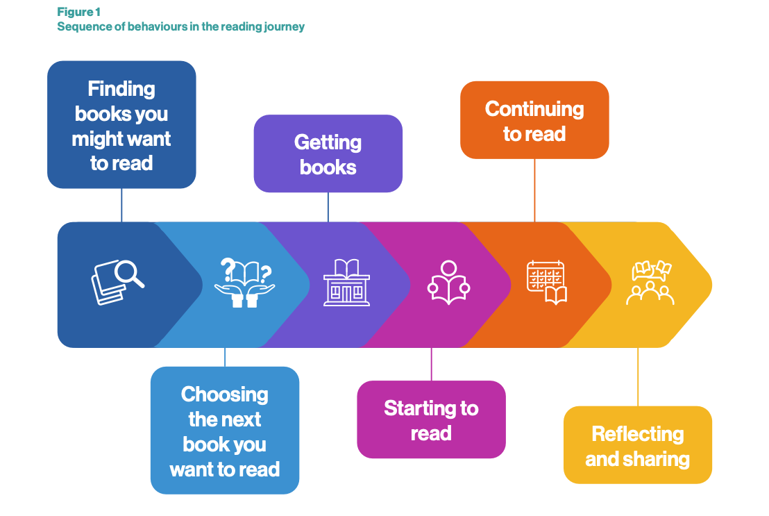 Diagram called ‘The reading journey’, from the Understanding Australian readers report