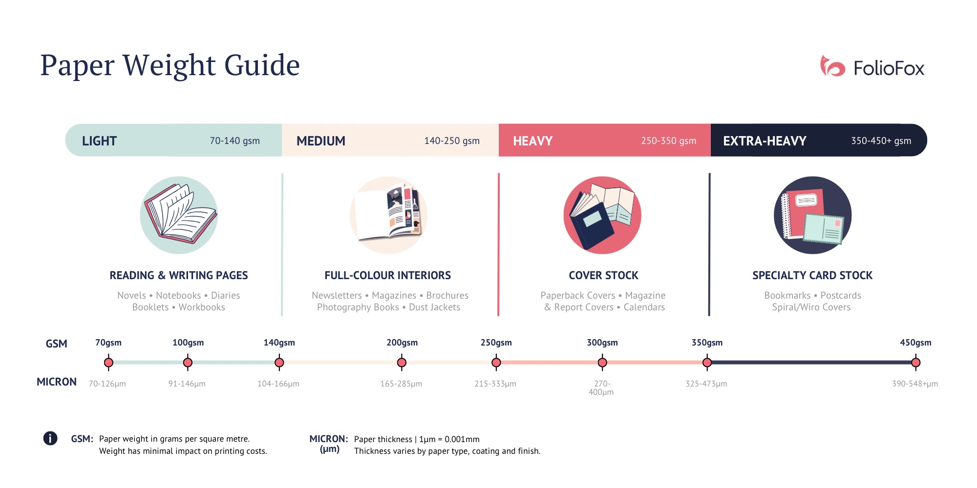 Paper Weight Guide Diagram from FolioFox