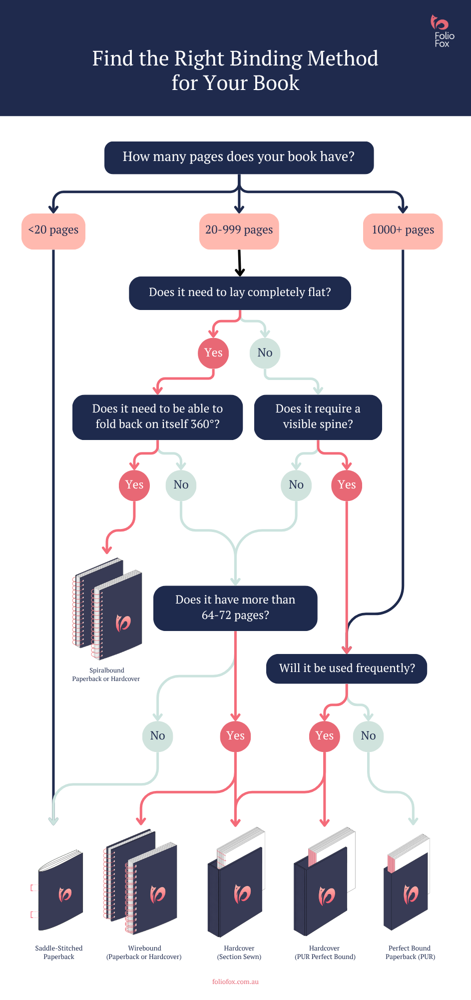 find the right binding method for your book infographic by FolioFox