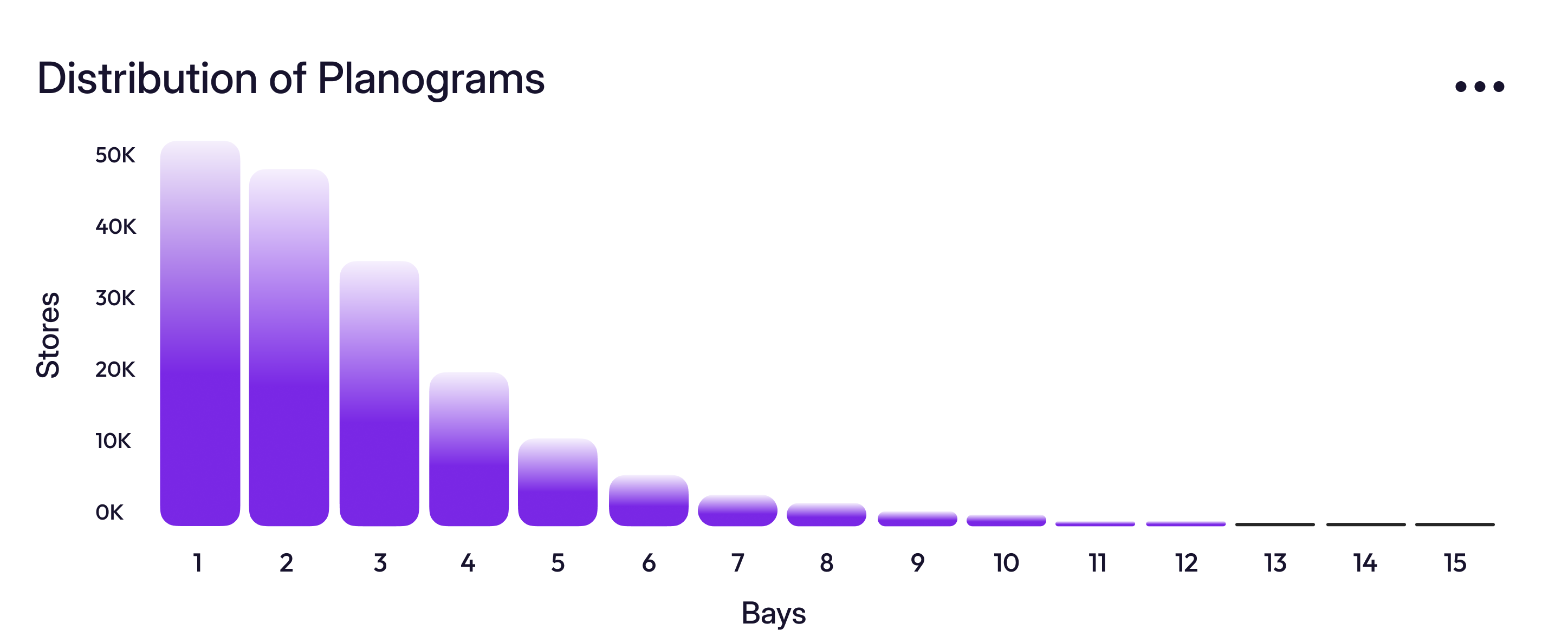 Distribution of planogram-storetrials