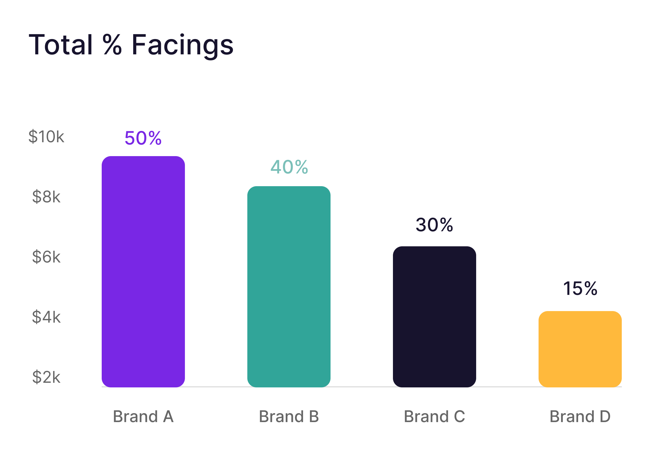 KPI chart-Storetrials