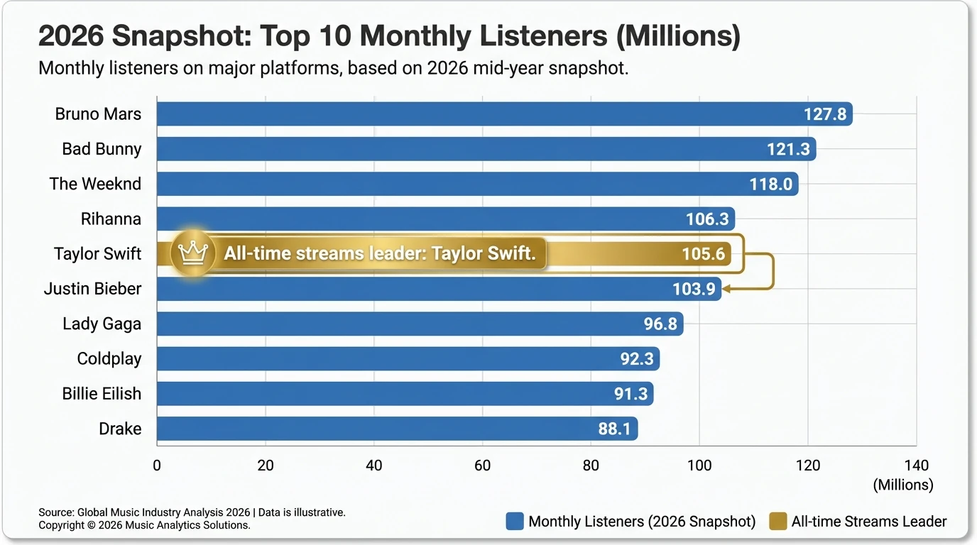 2026 Top 10 table (monthly listeners snapshot)