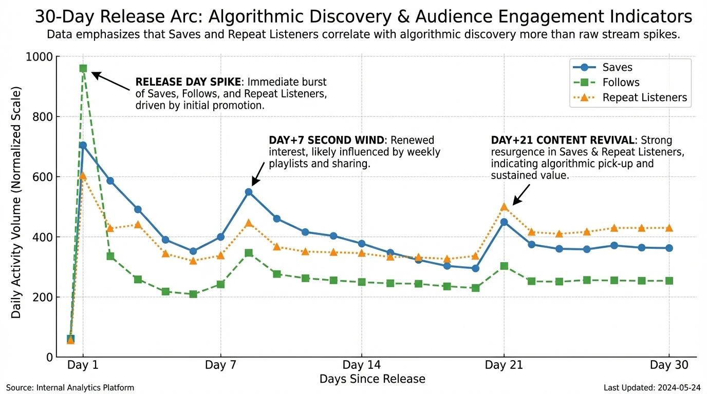 Line chart showing a 30-day release arc with daily data points for saves, follows, and repeat listeners