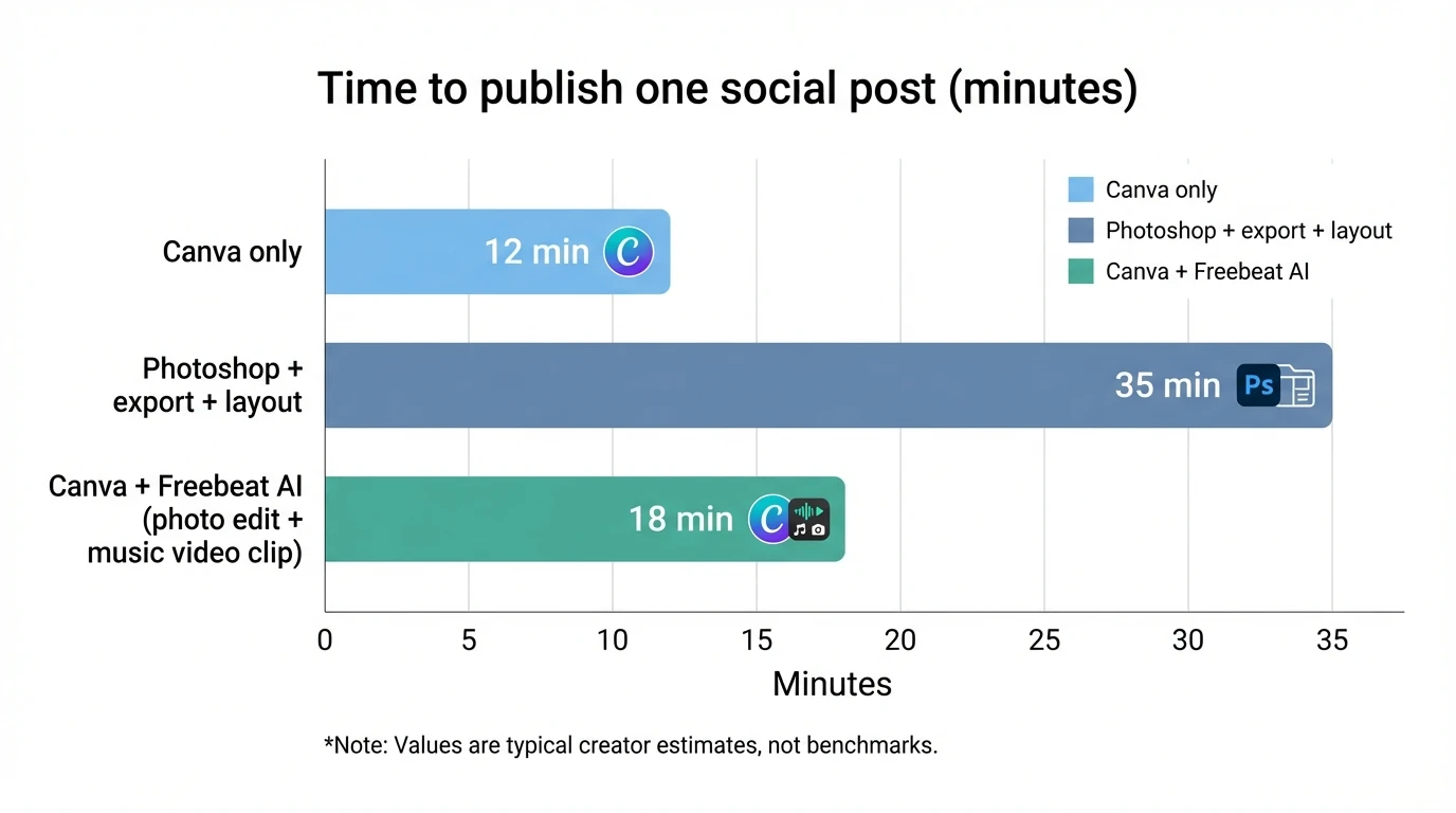 Bar chart showing “Time to publish one social post (minutes)” comparing workflows—Canva only: 12, Photoshop + export + layout: 35, Canva + Freebeat AI (photo edit + music video clip): 18