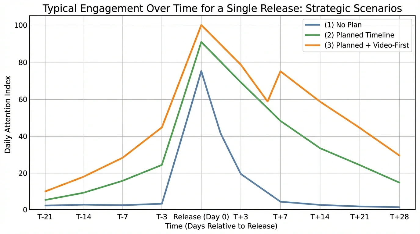 Line chart showing typical engagement over time for a single release—X-axis from T-21 days to T+28 days