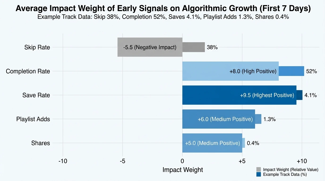 Bar chart showing average impact weight of early signals on algorithmic growth in first 7 days—Skip rate (negative), Completion rate (high positive), Save rate (highest positive), Playlist adds (medium positive), Shares (medium positive)
