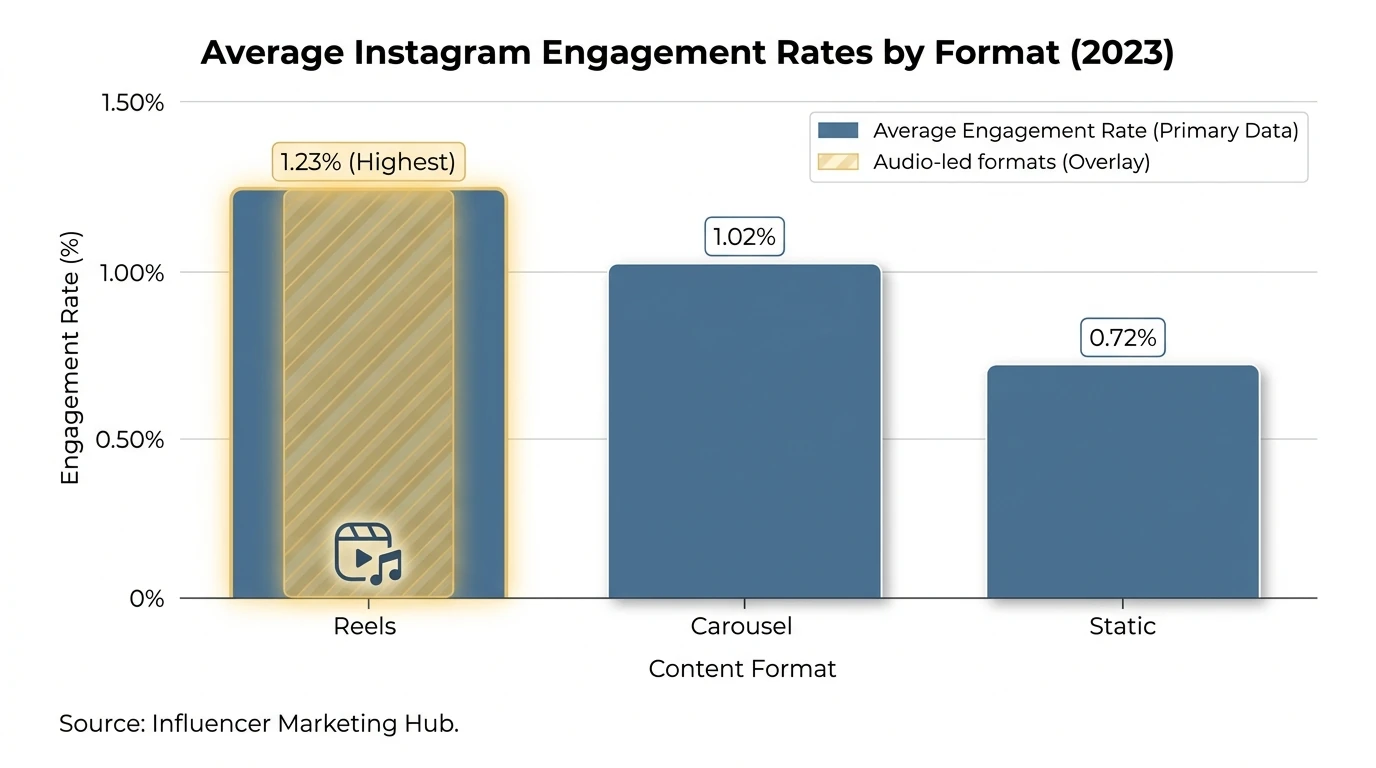 Bar chart showing average Instagram engagement rates by format—Reels 1.23%, Carousel 1.02%, Static 0.72%—with source noted as Influencer Marketing Hub
