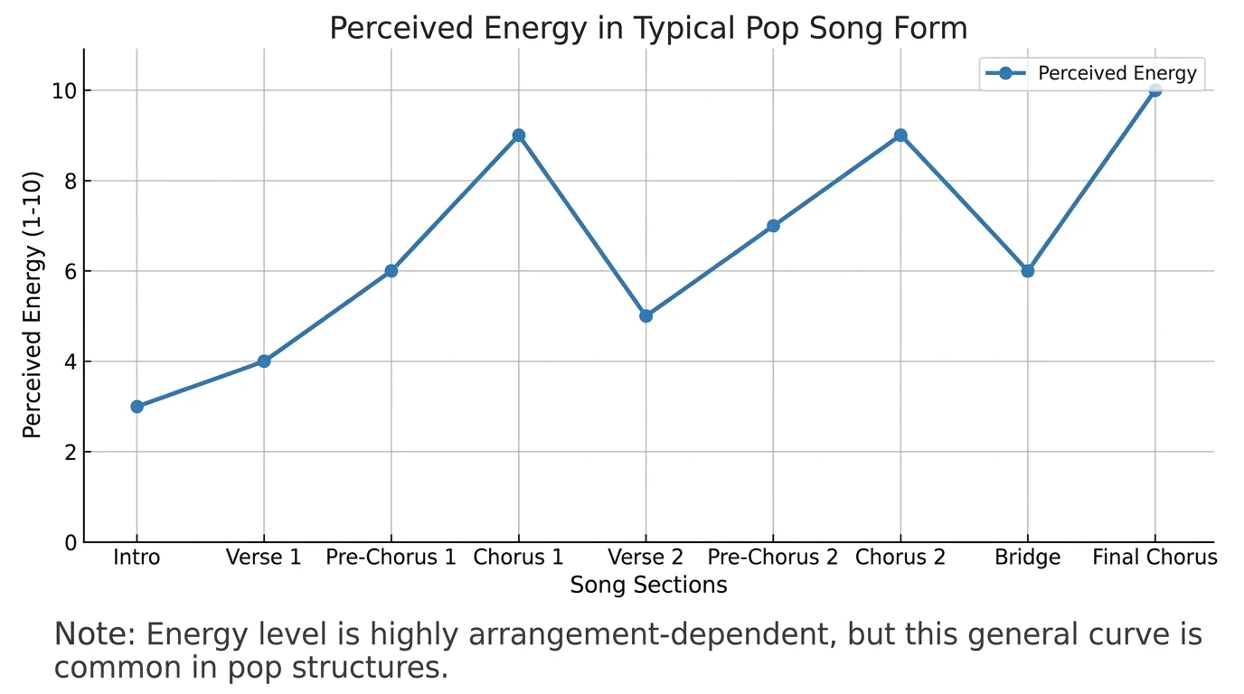 Line chart showing “Perceived Energy (1–10)” across sections of a typical Verse–Chorus–Bridge form: Intro 3, Verse 4, Pre-Chorus 6, Chorus 9, Verse 5, Pre-Chorus 7, Chorus 9, Bridge 6, Final Chorus 10