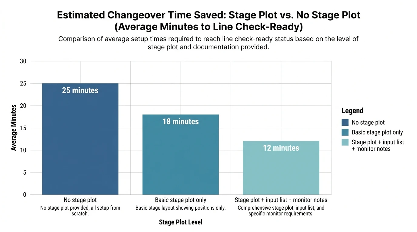 Bar chart showing estimated changeover time saved with a clear stage plot vs no stage plot