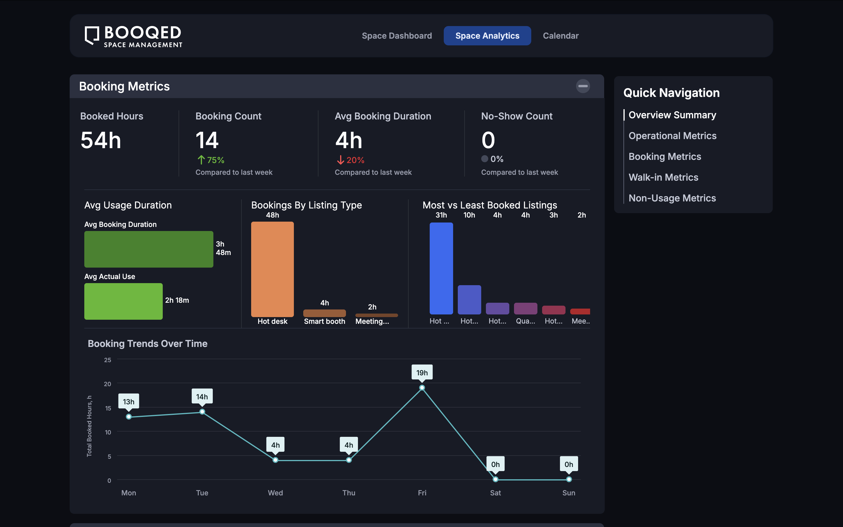 Occupancy and Space Usage Over Time Utilization Software with Data Insights