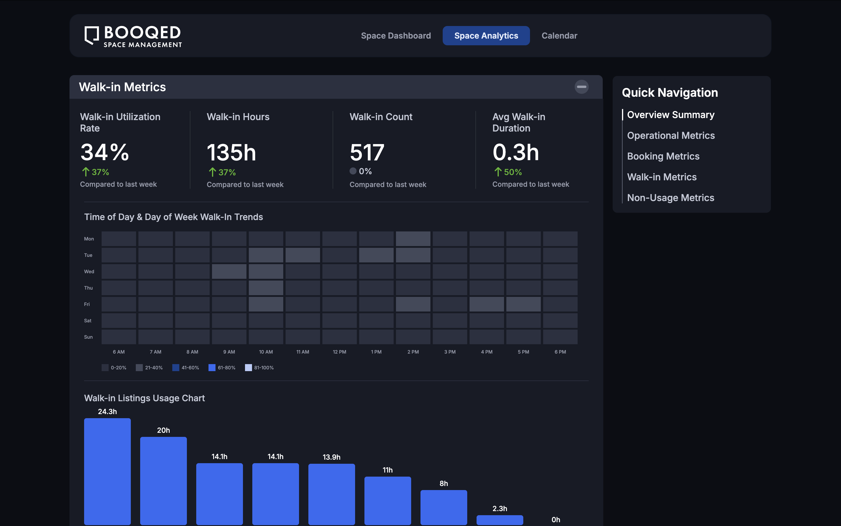 Data Insights on Space Occupancy and Real Estate Space Management Software