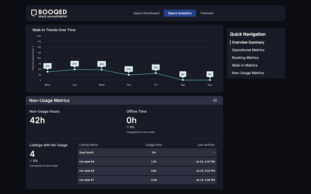 Dashboard Data Charts Infograph View of Space Occupancy Management - PropTech Solution Real Estate Office Building Management