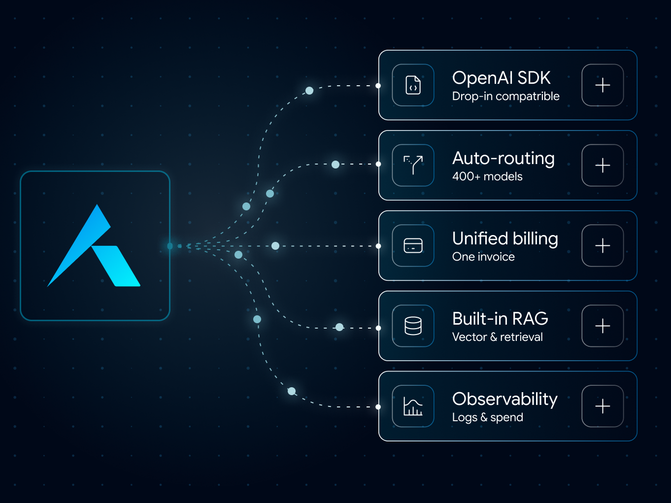 Unified API dashboard