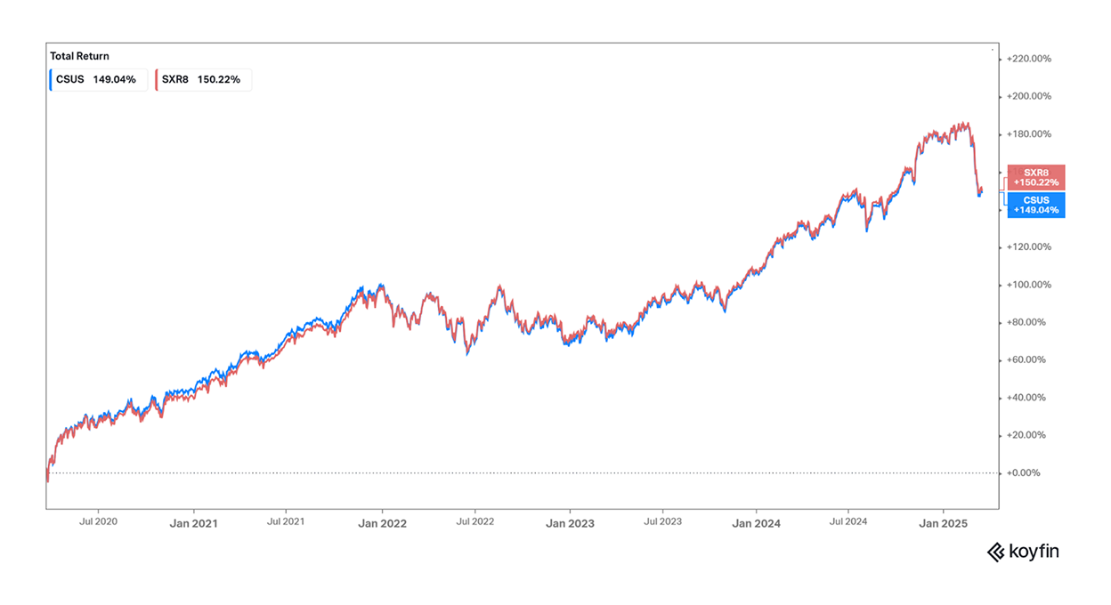 Dados do S&P 500