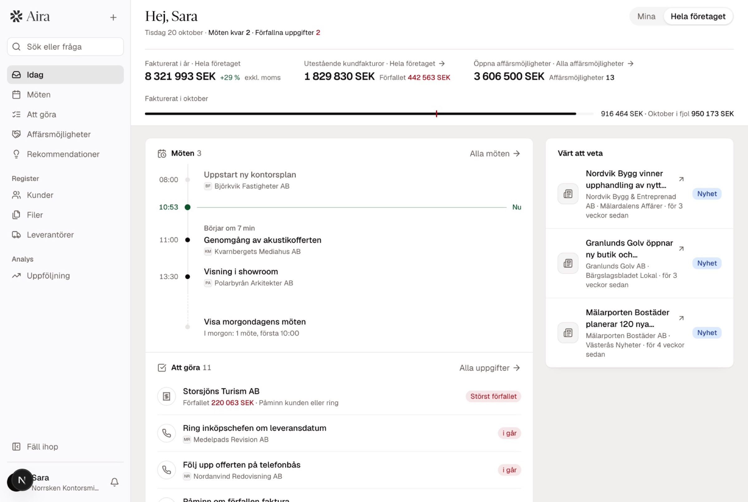 Idag-vyn i Aira för Fortnox med fakturerat i år, dagens möten och nyheter om kunderna