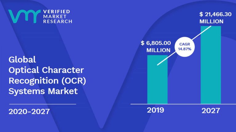 Chart shows that OCR Systems Market is projected to reach USD 21,466.30 Million by 2027, at a long-term CAGR of 14.87% from 2019 to 2027.