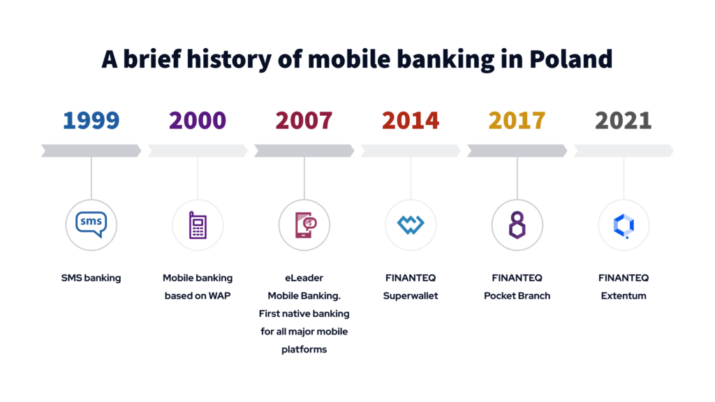 History of mobile banking in Poland