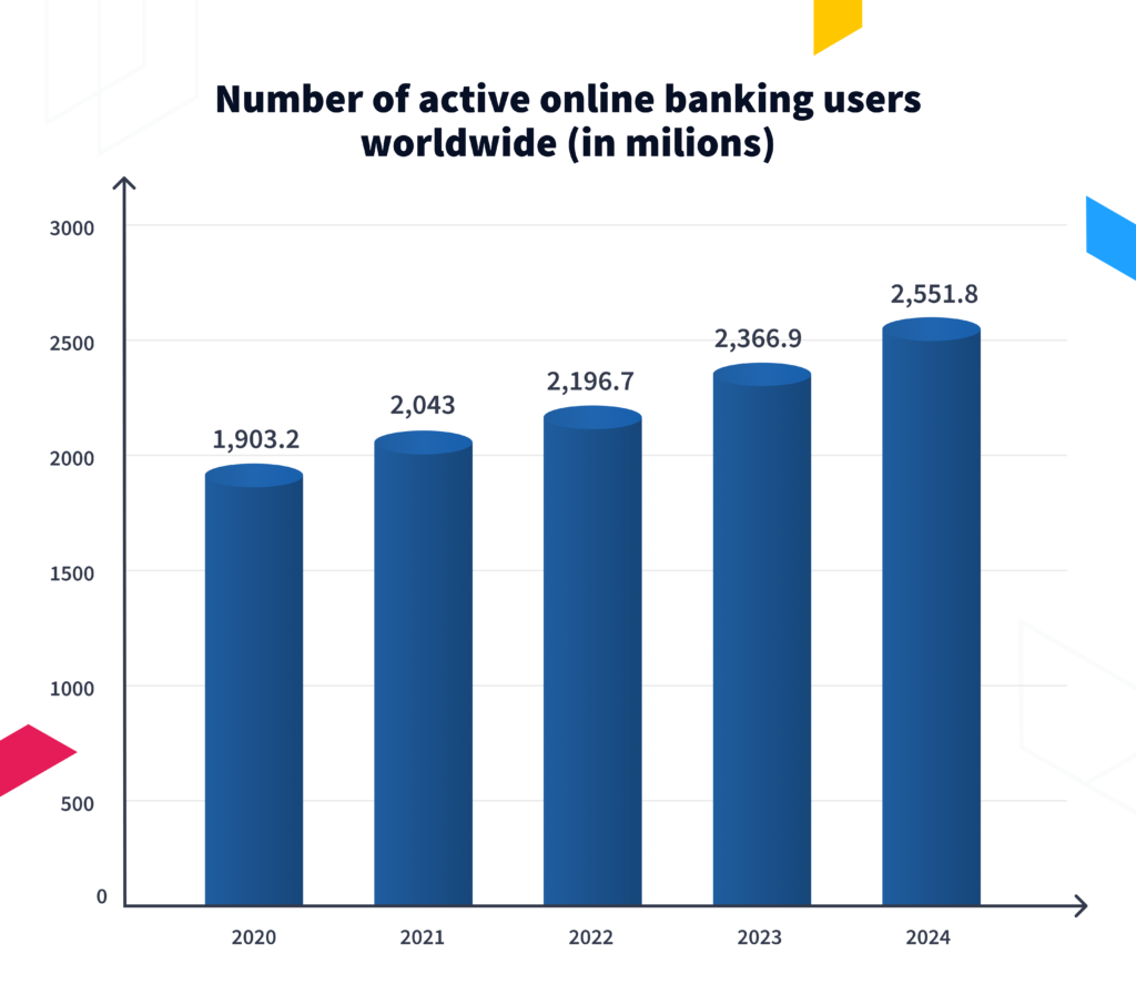 Number of active online banking users worldwide from 2020 to 2024.