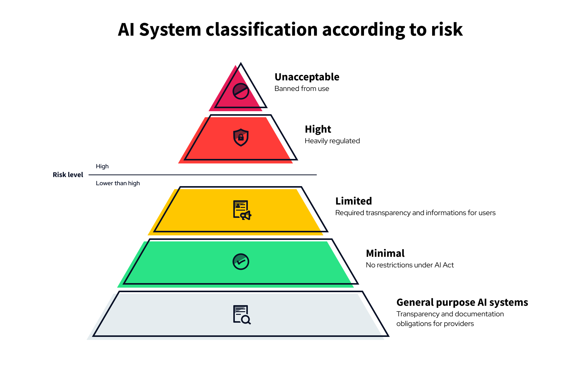 Image presenting the risk pyramid of AI systems under AI Act