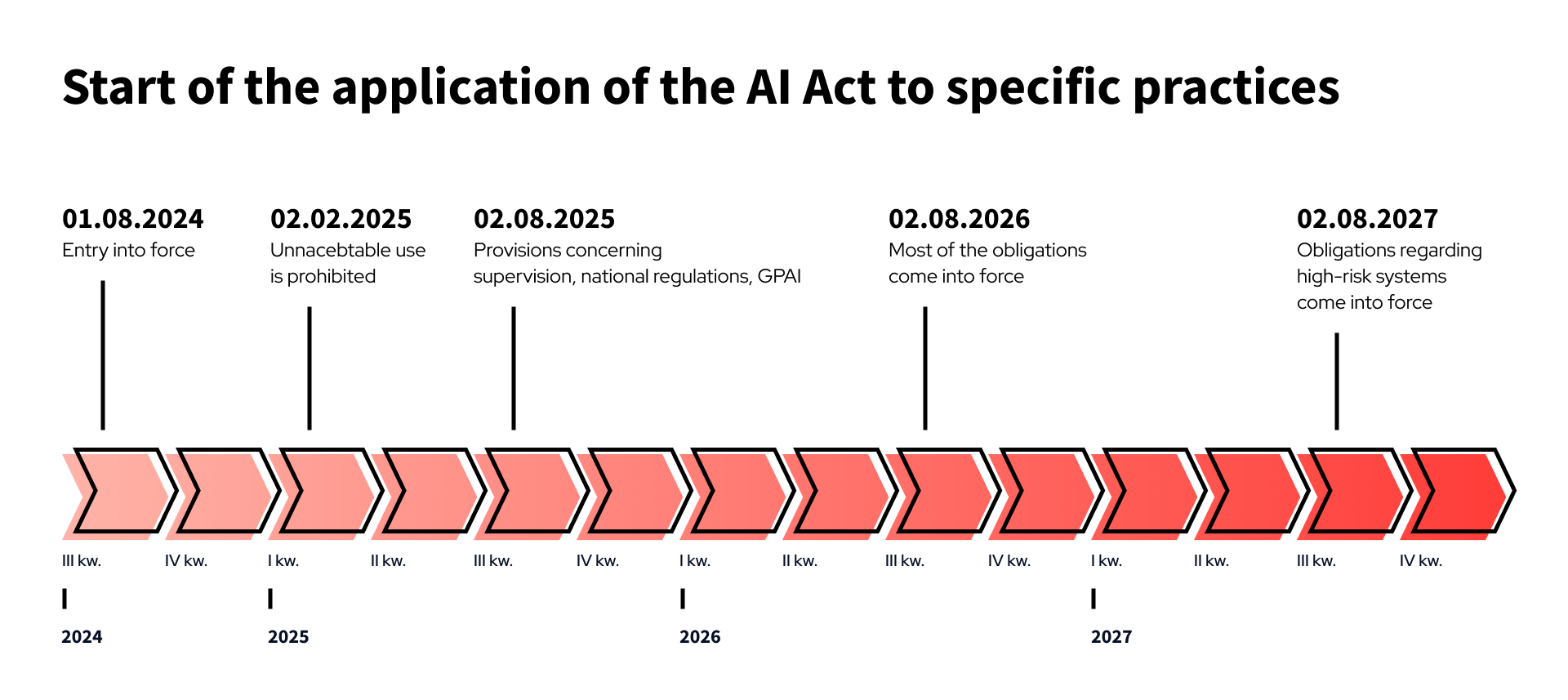 Important timestamps of AI Act elements