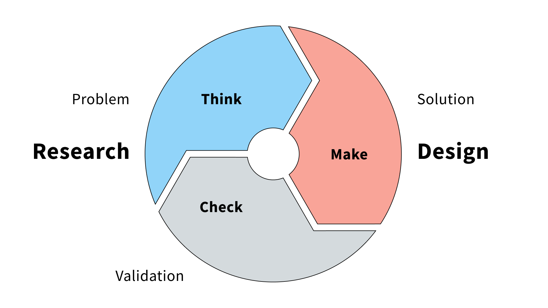 A diagram showing lean UX framework
