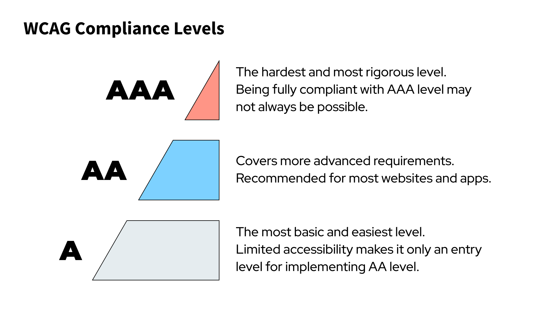 WCAG compliance Levels Infographic