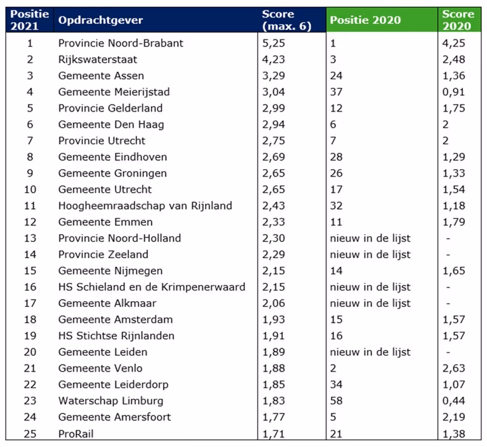 Duurzaam 2021