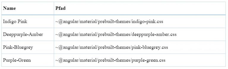 Tabelle mit vier Angular-Material-Themes und den zugehörigen CSS-Pfaden, z. B. indigo-pink.css