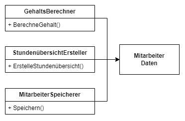 Klassendiagramm mit getrennten Komponenten für Gehalt, Stundenübersicht und Speicherung.