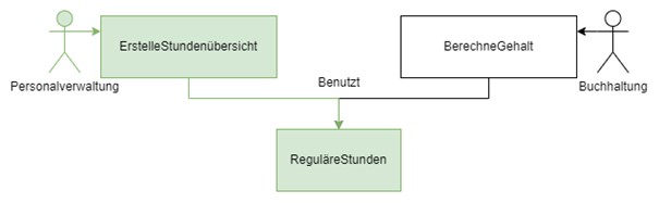 Diagramm mit grün markierter Personalverwaltung und Methode zur Erstellung der Stundenübersicht.
