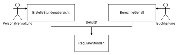 Diagramm zeigt, wie Personalverwaltung und Buchhaltung auf ReguläreStunden zugreifen und diese verwenden.