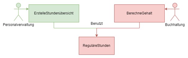 Diagramm mit grünem und rotem Block zur Darstellung aktiver und inaktiver Komponenten mit Beziehungen.