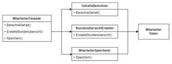MitarbeiterFassade ruft Methoden in Gehalts-, Stunden- und Speicher-Klassen zur Datenverarbeitung auf.