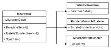Mitarbeiterklasse mit Methoden, die an spezialisierte Klassen wie Gehaltsberechner delegiert werden.