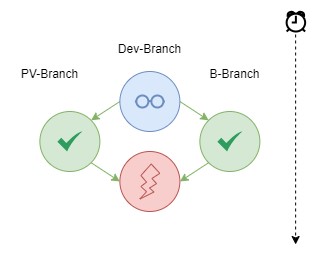 Darstellung von Dev-, PV- und B-Branch mit Merge-Symbolen und Prüfzeichen für erfolgreichen und fehlerhaften Merge.