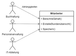 UML-Diagramm mit Abteilungen und deren Zugriff auf Methoden der Mitarbeiter-Klasse per Abhängigkeitspfeile.