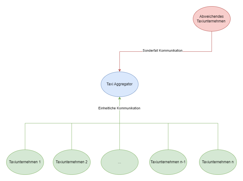 Taxi Aggregator erhält standardisierte und eine Sonderfall-Kommunikation von abweichendem Taxiunternehmen.
