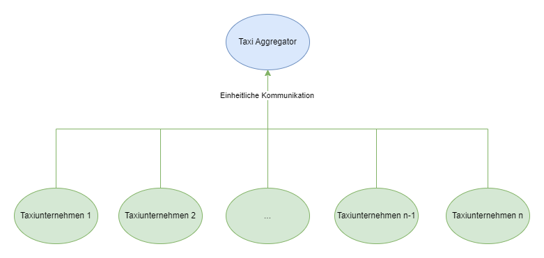 Taxi Aggregator zentralisiert die Kommunikation zwischen mehreren Taxiunternehmen mit einheitlicher Schnittstelle.