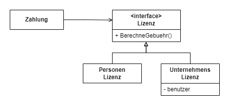 Klassendiagramm mit Zahlung, Lizenz-Interface und zwei Implementierungen: Personen- und Unternehmenslizenz.