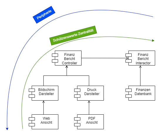 ALT: Architekturdiagramm mit Pfeilen zur Zentralität und Peripherie rund um Controller, Ansichten, Datenbank.