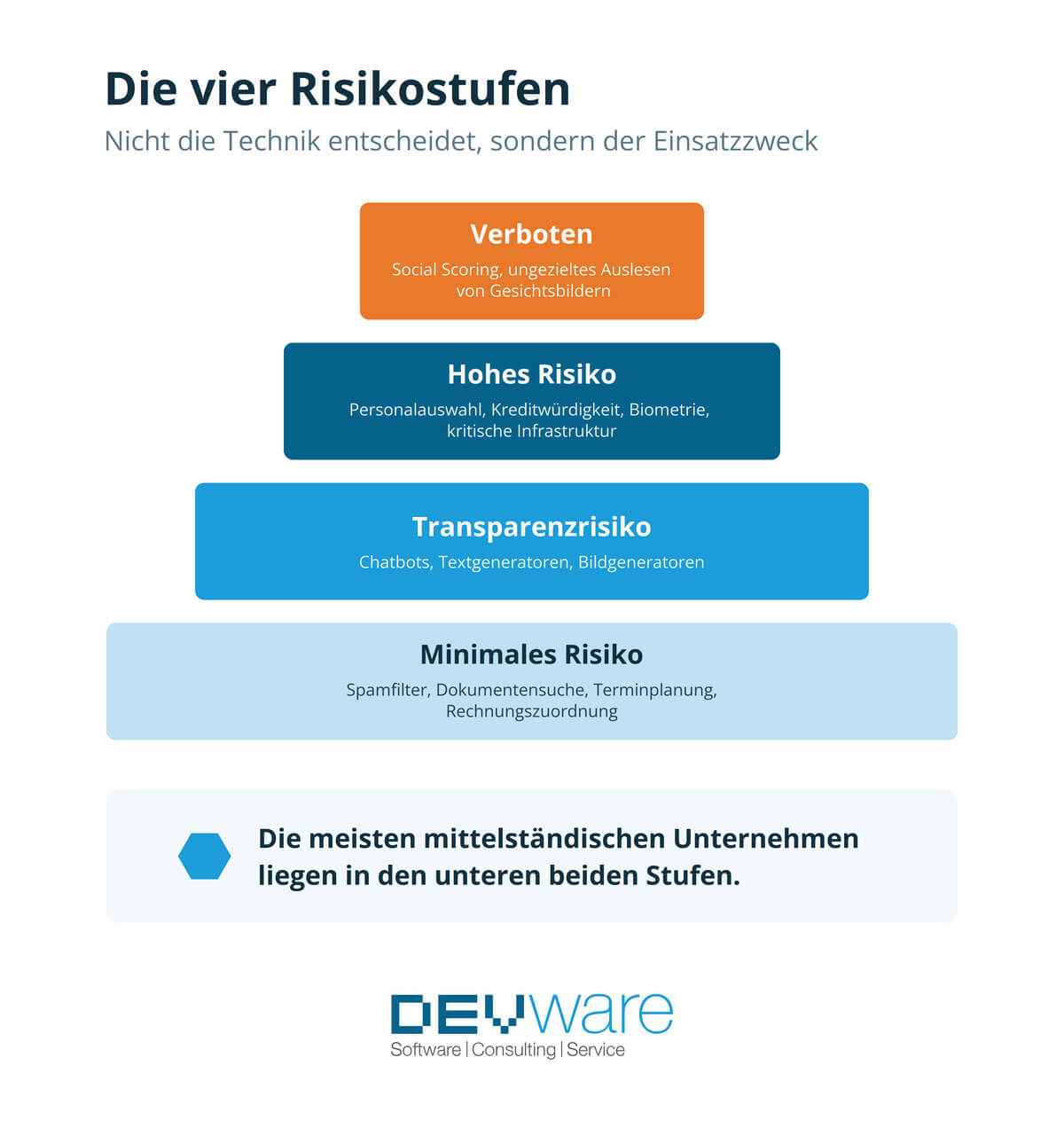 Pyramide der vier Risikostufen des EU AI Act: verboten, hoch, Transparenz, minimal. Der Mittelstand liegt meist in den unteren beiden Stufen.