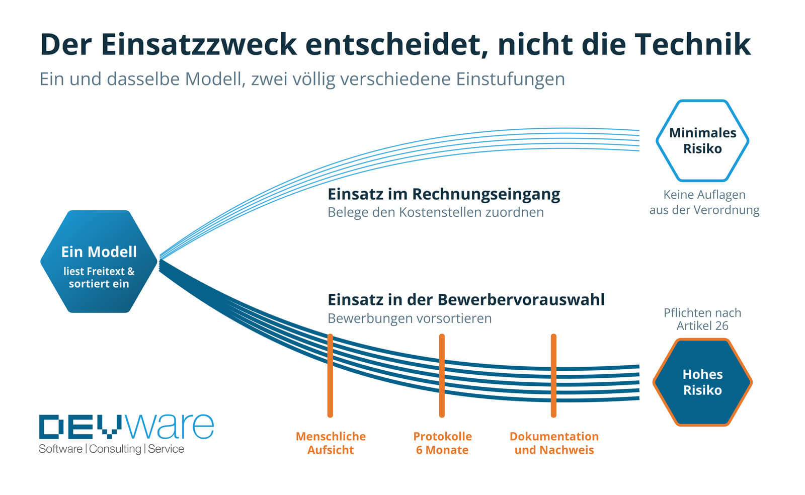 Ein KI-Modell in zwei Einsätzen: im Rechnungseingang ohne Auflagen, in der Bewerbervorauswahl hohes Risiko mit Pflichten nach Artikel 26.